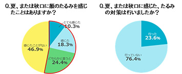 夏,肌,たるみ,対策,スキンケア