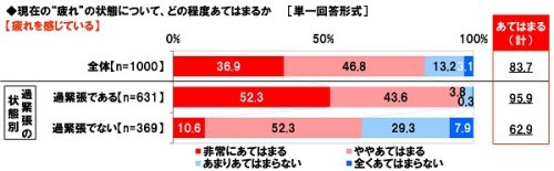 過緊張,原因,仕事,ビジネスウーマン,女性,疲れ