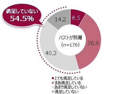 54.5％が睡眠の質に満足していないと回答