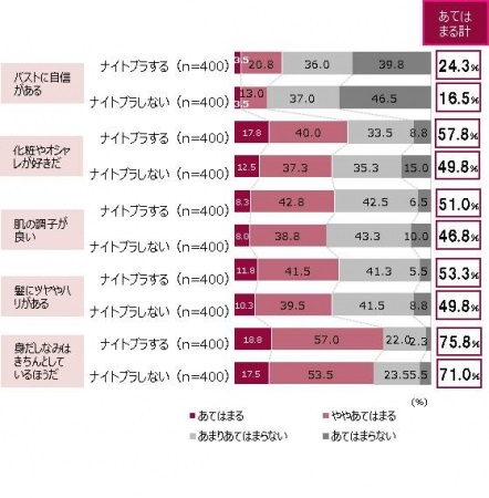 ナイトブラをする人は美容意識が高いと判明！
