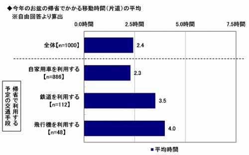 お盆休み,帰省,交通,自動車,鉄道,飛行機,時間