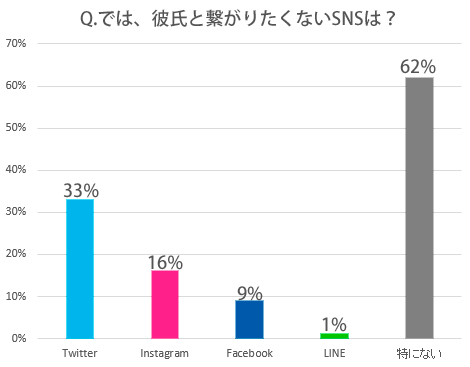 SNS,彼氏,つながりたくない,Twitter,Facebook,LINE,Instagram
