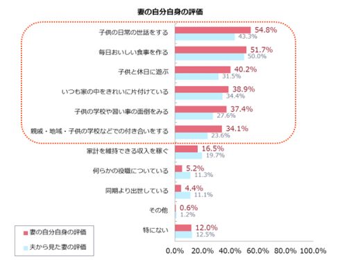 理想,妻,現実,調査,
