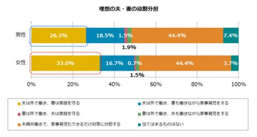理想,夫,妻,現実,調査,分担