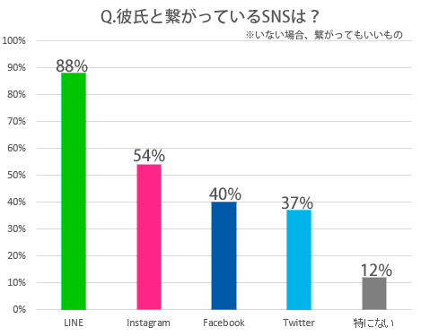 SNS,彼氏,つながっている,Twitter,Facebook,LINE,Instagram