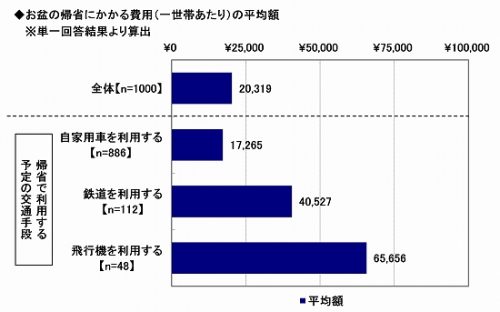 お盆休み,帰省,交通,自動車,鉄道,飛行機,費用