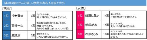 隣の部屋,住んでほしい,ひとり暮らし,異性,有名人,ランキング
