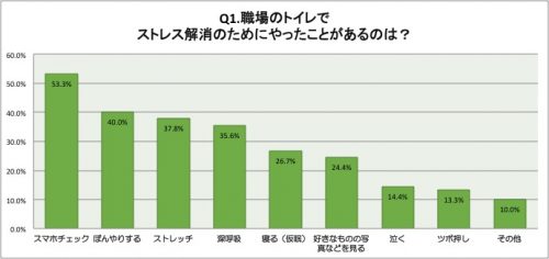 トイレ,中,ストレス解消法,女性,調査