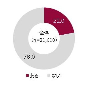 就寝時にバストが邪魔だと思ったことはありますか？