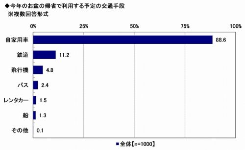 お盆休み,帰省,交通,自動車,鉄道,飛行機,