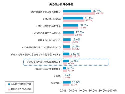 理想,夫,現実,調査,