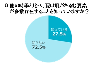 夏,肌,たるみ,対策,スキンケア