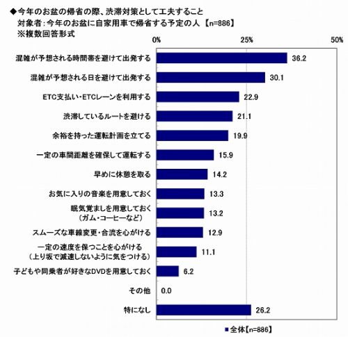 お盆,帰省,車,渋滞,トラブル,長距離ドライブ,対策