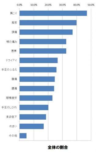 夏,オフィス,空調,エアコン,体調不良