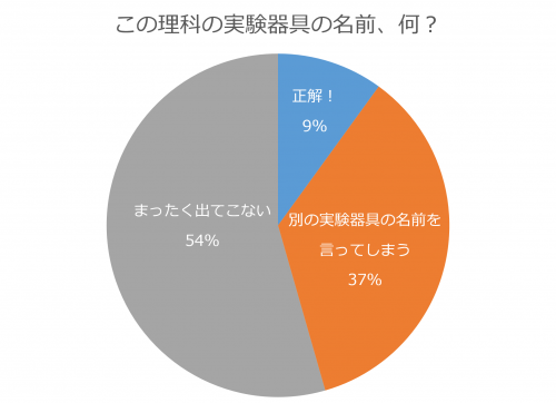 プレパラート正答率グラフ