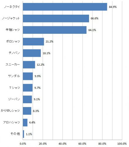 クールビズ,意味,クイズ,オフィス,