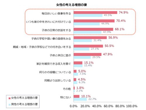 理想,妻,現実,調査,