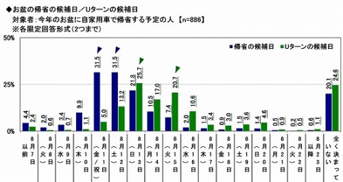 お盆休み,帰省,いつ,Uターン