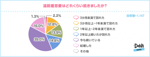 遠距離恋愛,遠恋,続く,どのくらい
