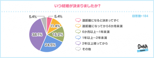 遠距離恋愛,遠恋,結婚,決まるまで,時期,どのくらい
