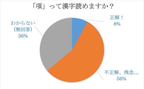 項,うなじ,漢字,クイズ,読み方