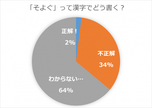 そよぐグラフ