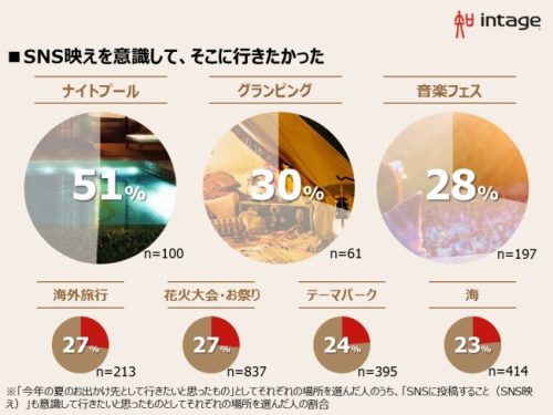 夏,レジャー,行った,調査,ナイトプール,SNS