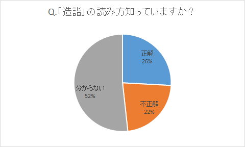 漢字,読み方,クイズ,造詣,ぞうけい