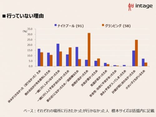 夏,レジャー,行った,調査,ナイトプール,SNS