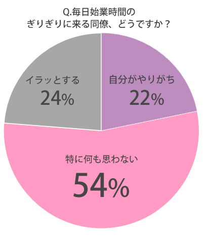 職場,同僚,イライラ,始業時間,ギリギリ