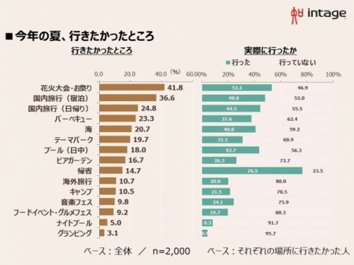 夏,レジャー,行った,調査,ナイトプール,SNS