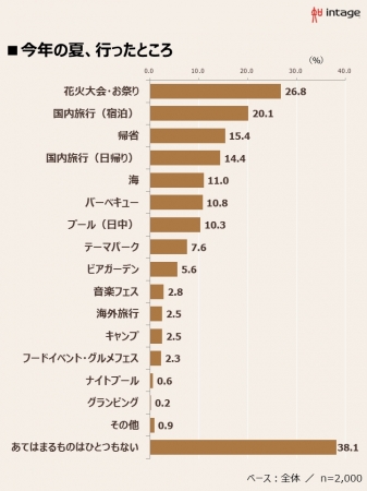 夏,レジャー,行った,調査,ナイトプール,