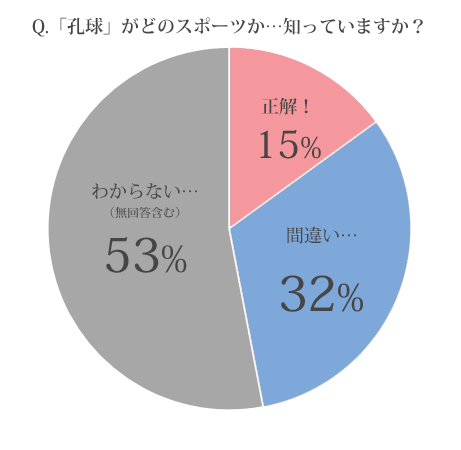 孔球,スポーツ,漢字,クイズ,読めない