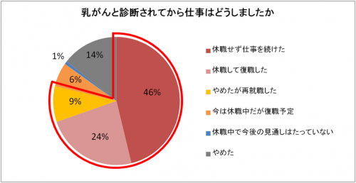 乳がん,仕事,実体験,相談