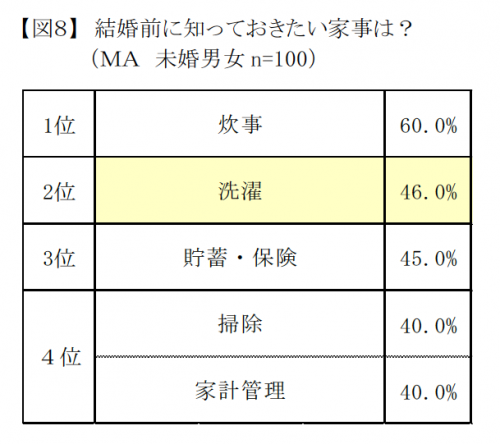 家事,結婚,分担,男女,