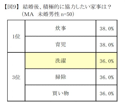家事,結婚,分担,男女,