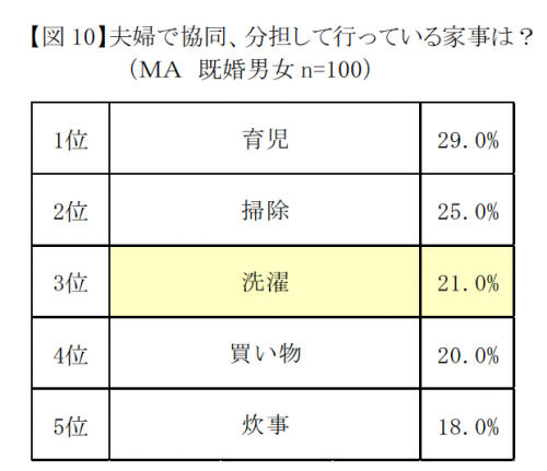 家事,結婚,分担,男女,