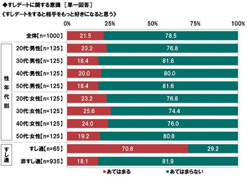 すし,デート,やってほしくないこと,男女,調査