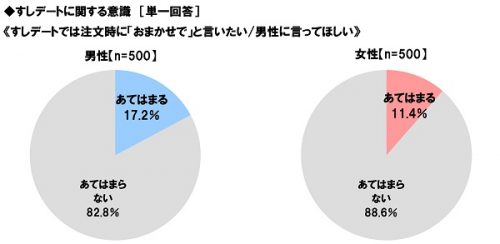 すし,デート,やってほしくないこと,男女,調査,おまかせ