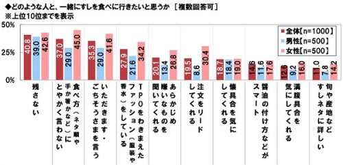 すし,デート,やってほしくないこと,男女,調査