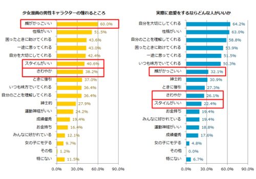 漫画,マンガ女子,恋愛,調査