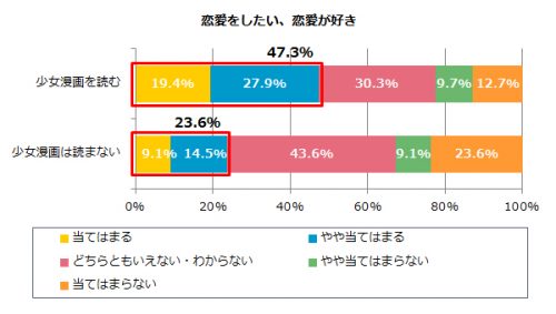 漫画,マンガ女子,恋愛,調査