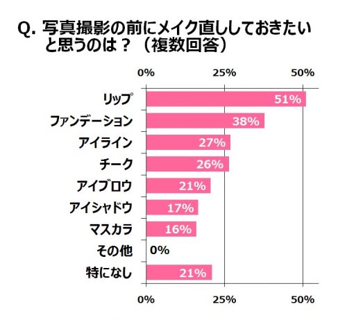 SNS,盛る,自分,友達,インスタグラム,メイク