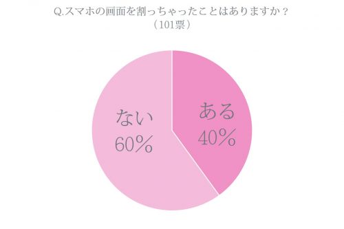 スマホ,画面,割れてる,女子,どう思う,調査