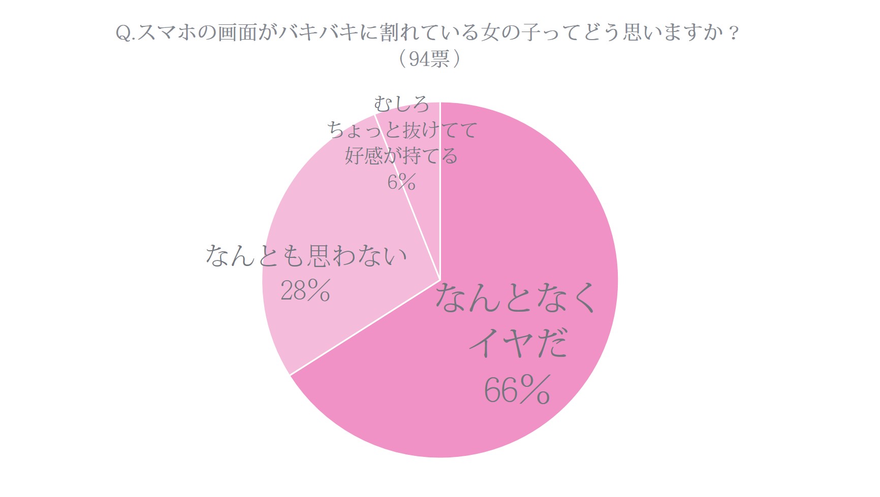 スマホ,画面,割れてる,女子,どう思う,調査