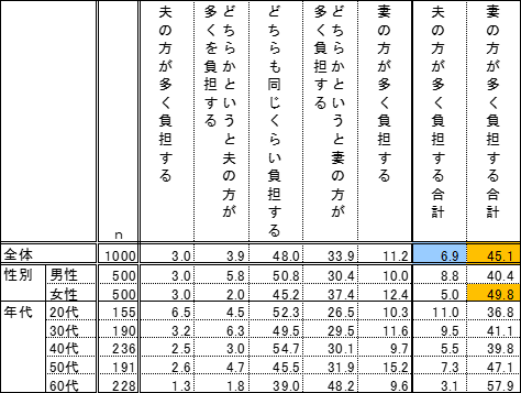 結婚,調査,男女,年収,条件,子ども,家事