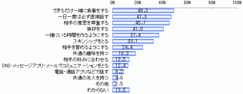 結婚,夫婦円満,秘訣,努力,ランキング,調査