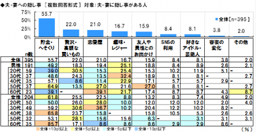 夫婦,隠し事,ランキング,夫,妻