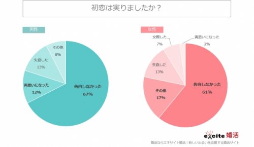 初恋,思い出,実った,初交際,いつ,男女,調査