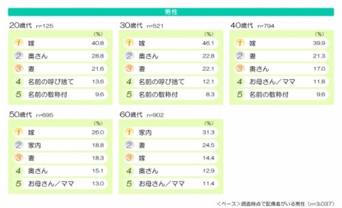 夫婦,配偶者,呼び方,妻,嫁,家内,主人,旦那
